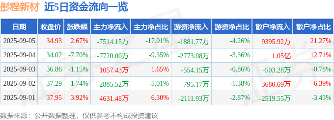 股票行情快报：彤程新材（603650）9月5日主力资金净卖出7514.15万元