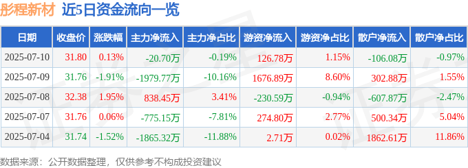 股票行情快报:彤程新材(603650)7月10日主力资金净卖出20.70万元