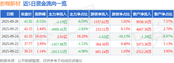 股票行情快报：彤程新材（603650）9月26日主力资金净卖出1.13亿元