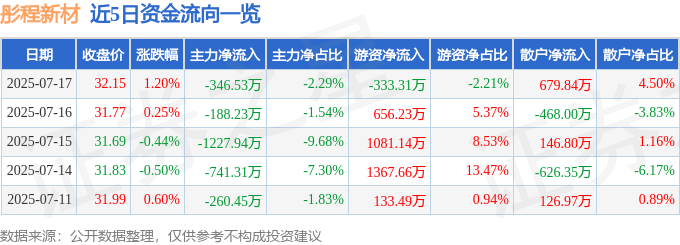 股票行情快报：彤程新材（603650）7月17日主力资金净卖出346.53万元