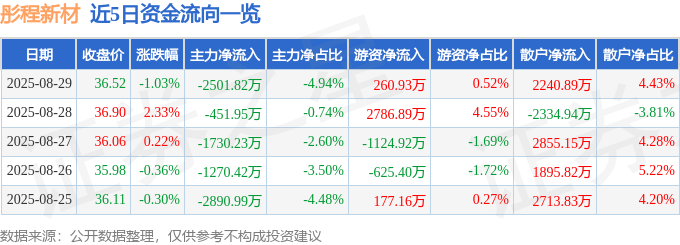 股票行情快报：彤程新材（603650）8月29日主力资金净卖出2501.82万元