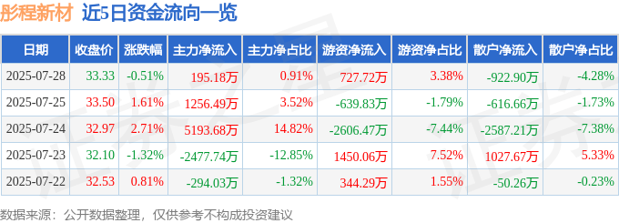 股票行情快报：彤程新材（603650）7月28日主力资金净买入195.18万元