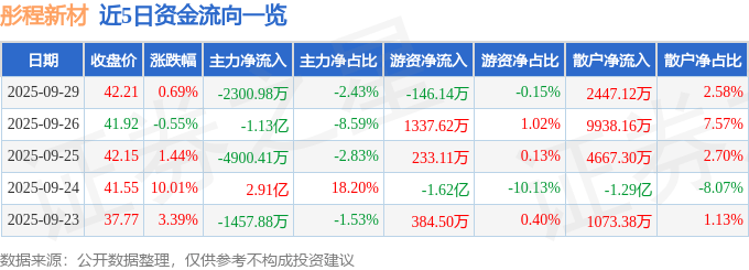 股票行情快报:彤程新材(603650)9月29日主力资金净卖出2300.98万元