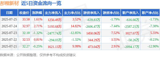 股票行情快报:彤程新材(603650)7月25日主力资金净买入1256.49万元