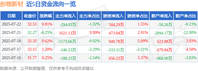 股票行情快报:彤程新材(603650)7月22日主力资金净卖出294.03万元