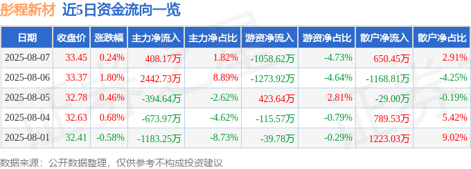 股票行情快报:彤程新材(603650)8月7日主力资金净买入408.17万元