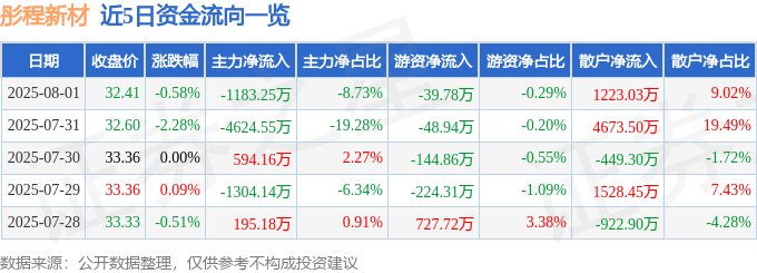 股票行情快报：彤程新材（603650）8月1日主力资金净卖出1183.25万元