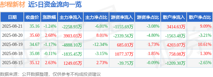 股票行情快报:彤程新材(603650)8月21日主力资金净卖出2258.93万元