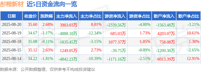 股票行情快报:彤程新材(603650)8月20日主力资金净买入3903.03万元