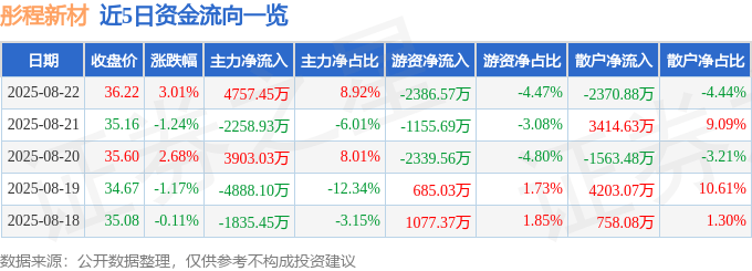 股票行情快报:彤程新材(603650)8月22日主力资金净买入4757.45万元