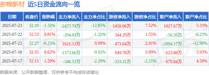 股票行情快报:彤程新材(603650)7月23日主力资金净卖出2477.74万元