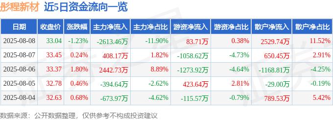 股票行情快报：彤程新材（603650）8月8日主力资金净卖出2613.46万元