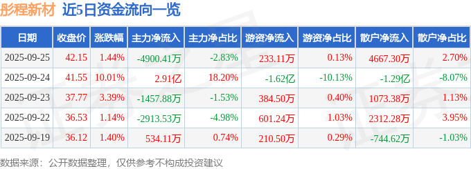 股票行情快报：彤程新材（603650）9月25日主力资金净卖出4900.41万元