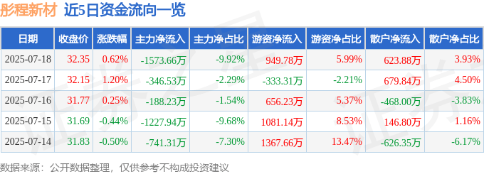 股票行情快报：彤程新材（603650）7月18日主力资金净卖出1573.66万元