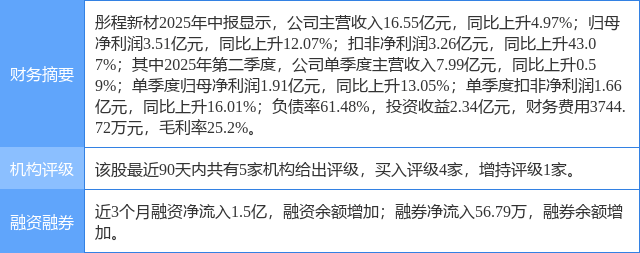 彤程新材涨10.01%，太平洋三周前给出“买入”评级