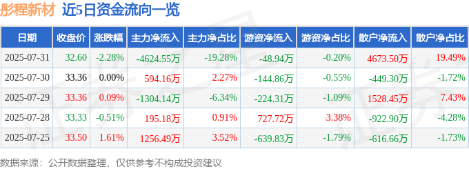 股票行情快报：彤程新材（603650）7月31日主力资金净卖出4624.55万元