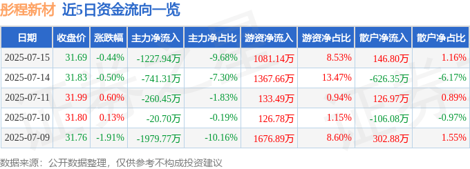 股票行情快报：彤程新材（603650）7月15日主力资金净卖出1227.94万元