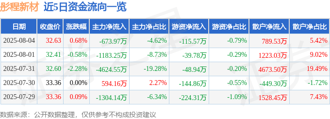 股票行情快报:彤程新材(603650)8月4日主力资金净卖出673.97万元