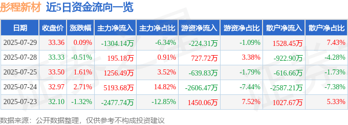 股票行情快报：彤程新材（603650）7月29日主力资金净卖出1304.14万元