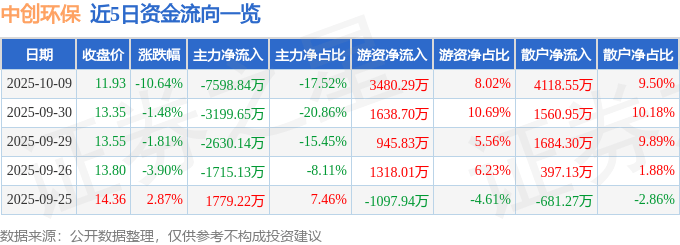 中创环保（300056）10月9日主力资金净卖出7598.84万元