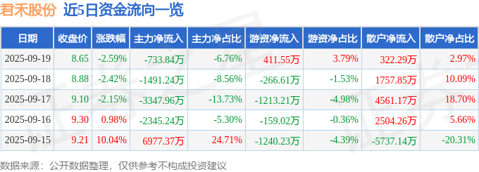 股票行情快报：君禾股份（603617）9月19日主力资金净卖出733.84万元