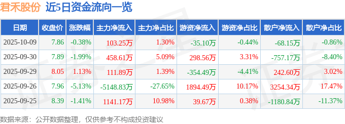 股票行情快报：君禾股份（603617）10月9日主力资金净买入103.25万元