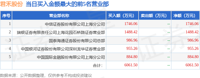 8月12日君禾股份（603617）龙虎榜数据