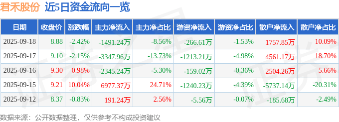 股票行情快报：君禾股份（603617）9月18日主力资金净卖出1491.24万元