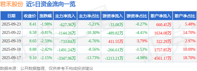 股票行情快报：君禾股份（603617）9月23日主力资金净卖出627.36万元