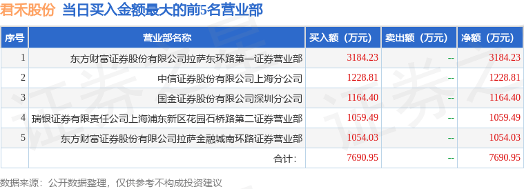 7月18日君禾股份（603617）龙虎榜数据