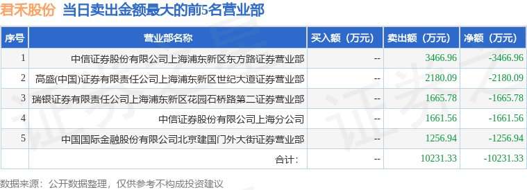 7月18日君禾股份（603617）龙虎榜数据
