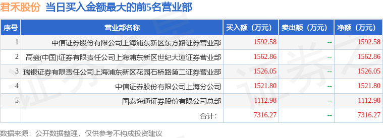 7月17日君禾股份（603617）龙虎榜数据