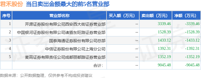 7月17日君禾股份（603617）龙虎榜数据