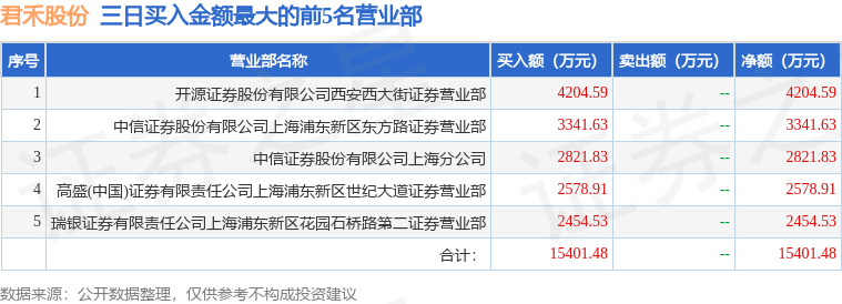 7月17日君禾股份（603617）龙虎榜数据