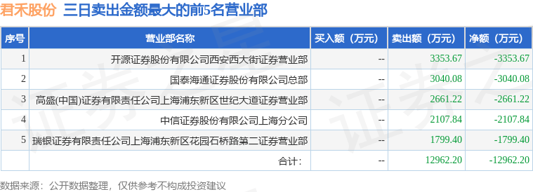 7月17日君禾股份（603617）龙虎榜数据