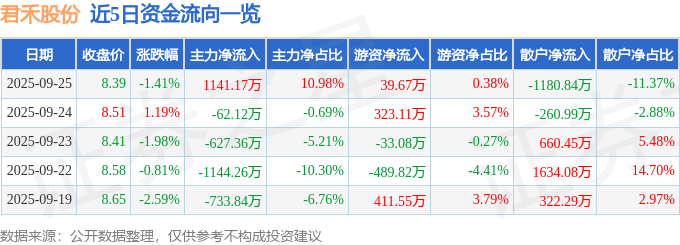 股票行情快报：君禾股份（603617）9月25日主力资金净买入1141.17万元