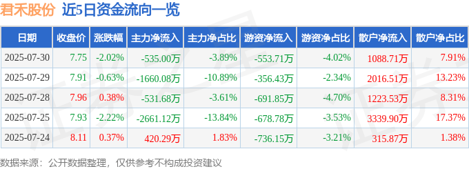股票行情快报：君禾股份（603617）7月30日主力资金净卖出535.00万元
