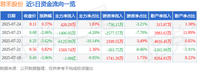 股票行情快报：君禾股份（603617）7月24日主力资金净买入420.29万元