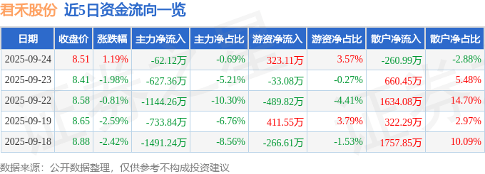 股票行情快报：君禾股份（603617）9月24日主力资金净卖出62.12万元