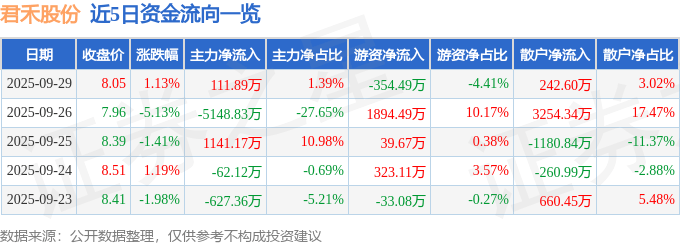 股票行情快报：君禾股份（603617）9月29日主力资金净买入111.89万元