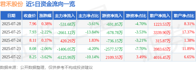 股票行情快报：君禾股份（603617）7月28日主力资金净卖出531.68万元