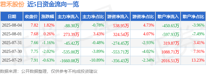 股票行情快报:君禾股份(603617)8月4日主力资金净卖出88.30万元