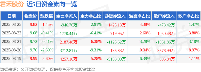 股票行情快报：君禾股份（603617）8月25日主力资金净卖出946.70万元