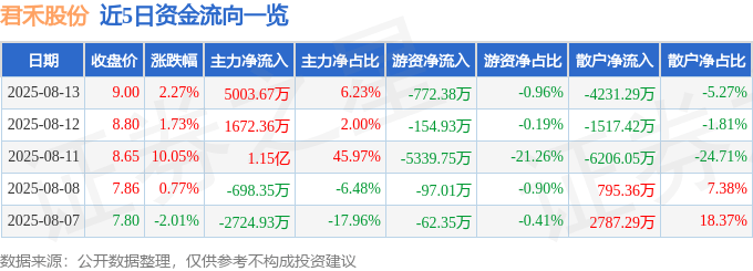 股票行情快报:君禾股份(603617)8月13日主力资金净买入5003.67万元