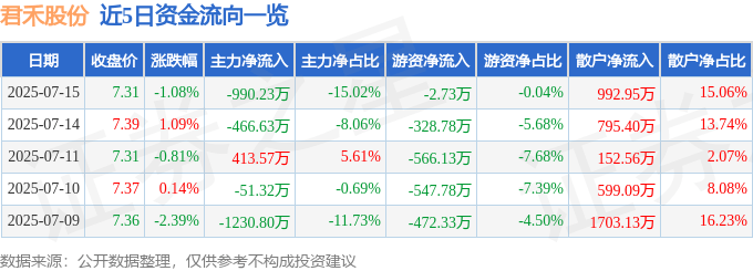 股票行情快报：君禾股份（603617）7月15日主力资金净卖出990.23万元