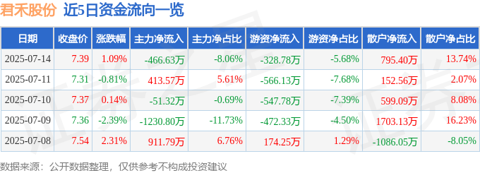 股票行情快报:君禾股份(603617)7月14日主力资金净卖出466.63万元