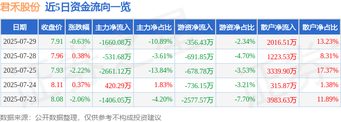 股票行情快报：君禾股份（603617）7月29日主力资金净卖出1660.08万元
