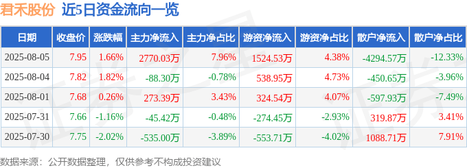 股票行情快报：君禾股份（603617）8月5日主力资金净买入2770.03万元