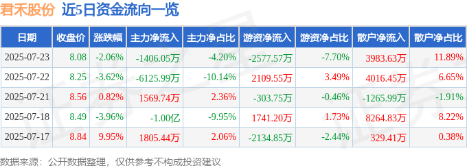 股票行情快报:君禾股份(603617)7月23日主力资金净卖出1406.05万元