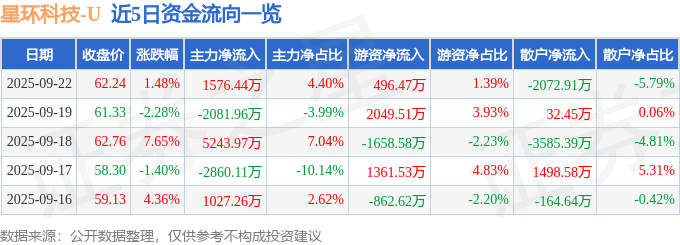 股票行情快报:星环科技(688031)9月22日主力资金净买入1576.44万元